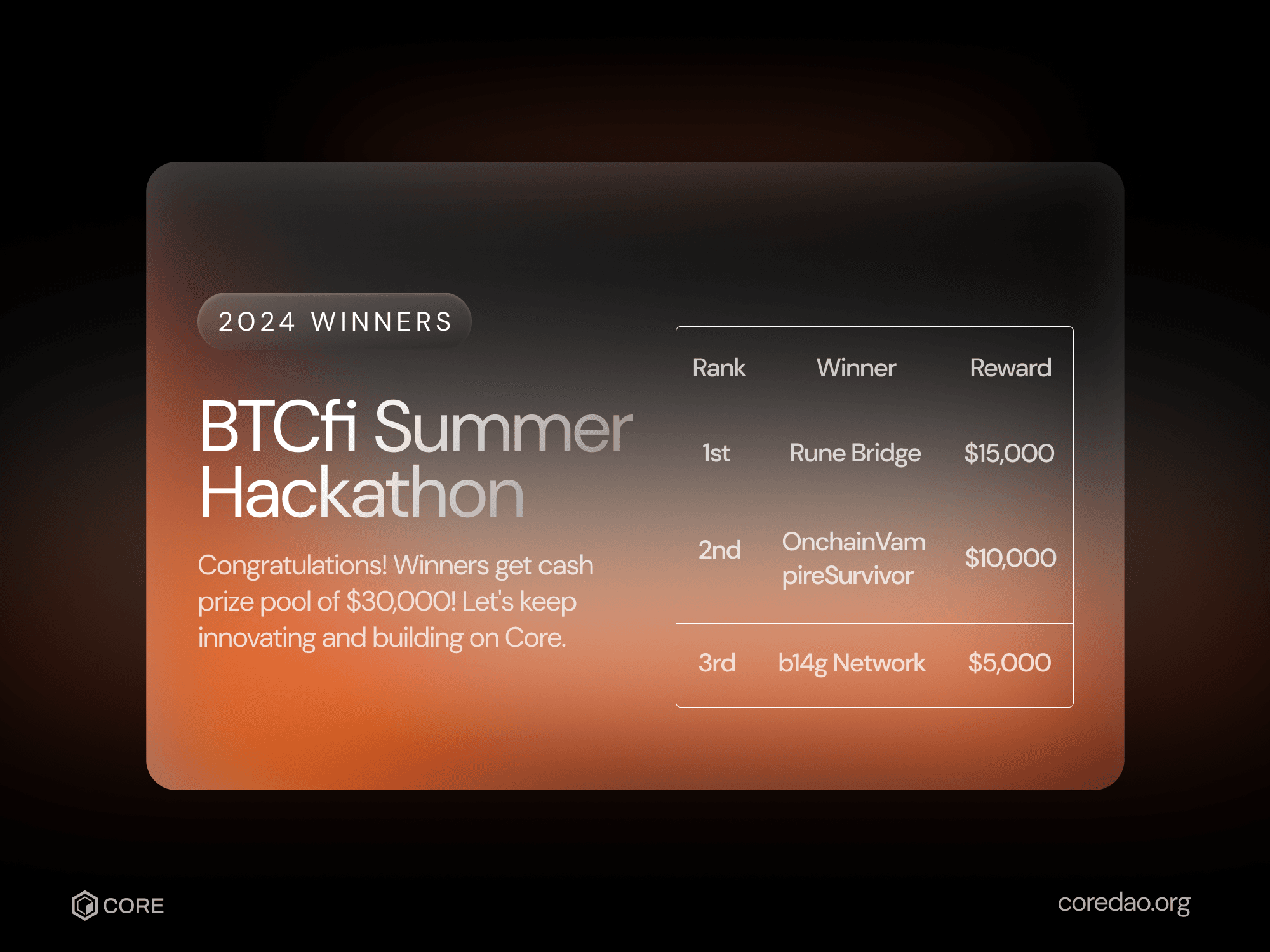 Hackathon Heroes: Winners of the BTCfi Summer Hackathon 2024