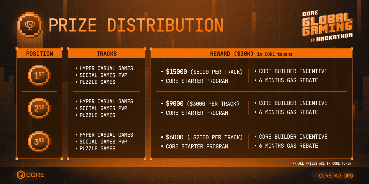 Core Global Gaming Hackathon Prizes