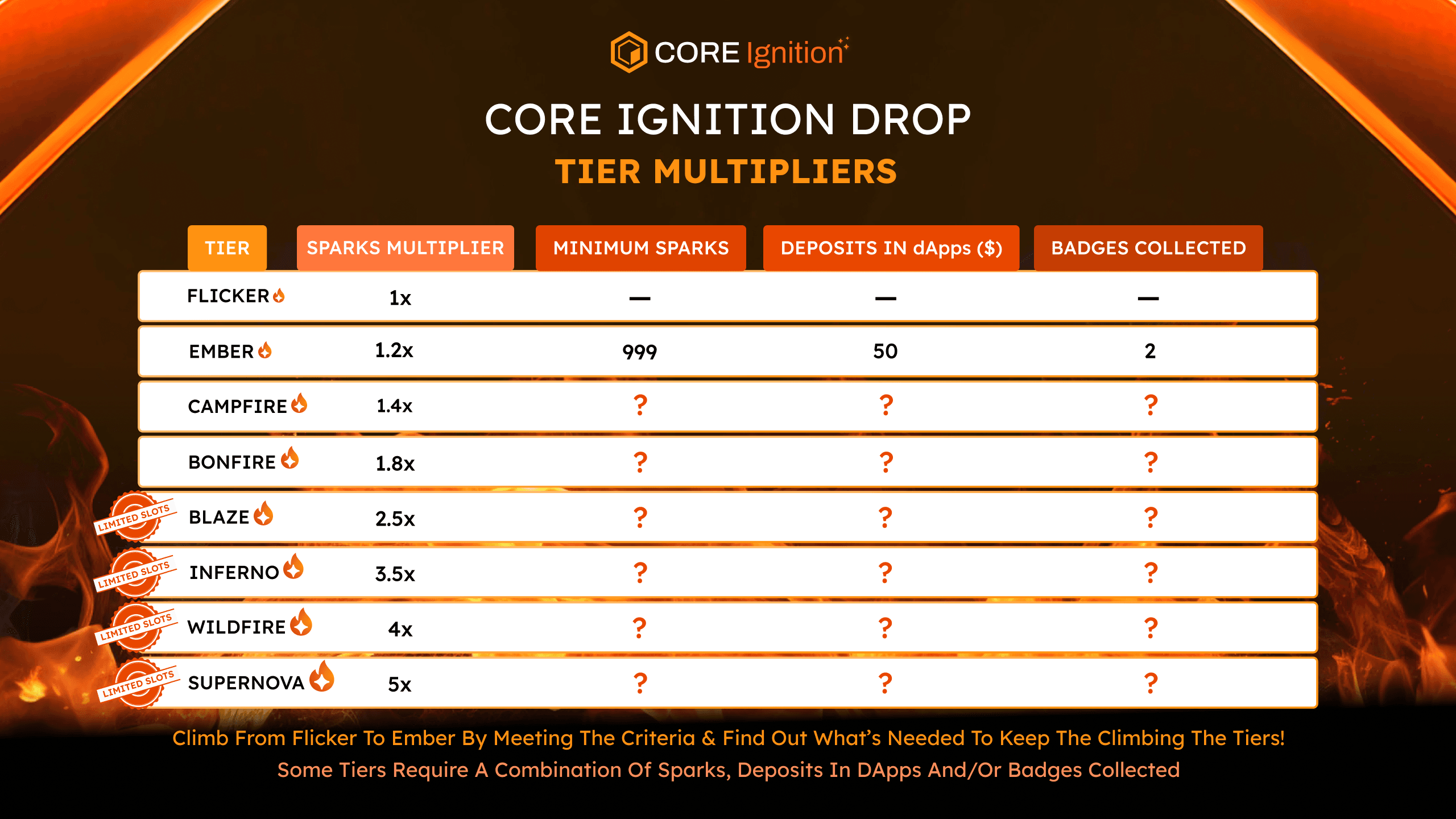 Core Ignition Drop Tiers Table.png