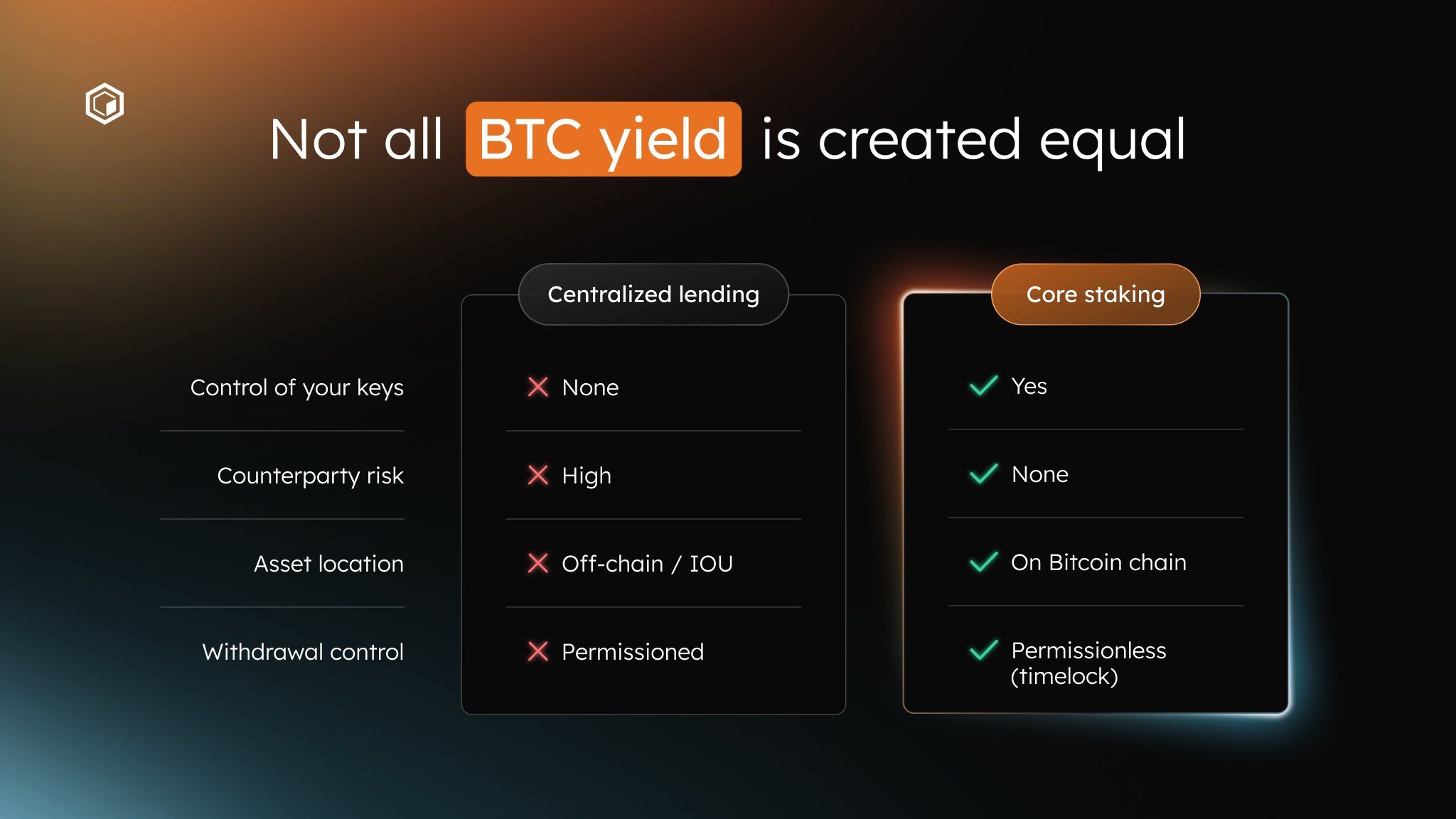 Core Staking vs Centralized Lending