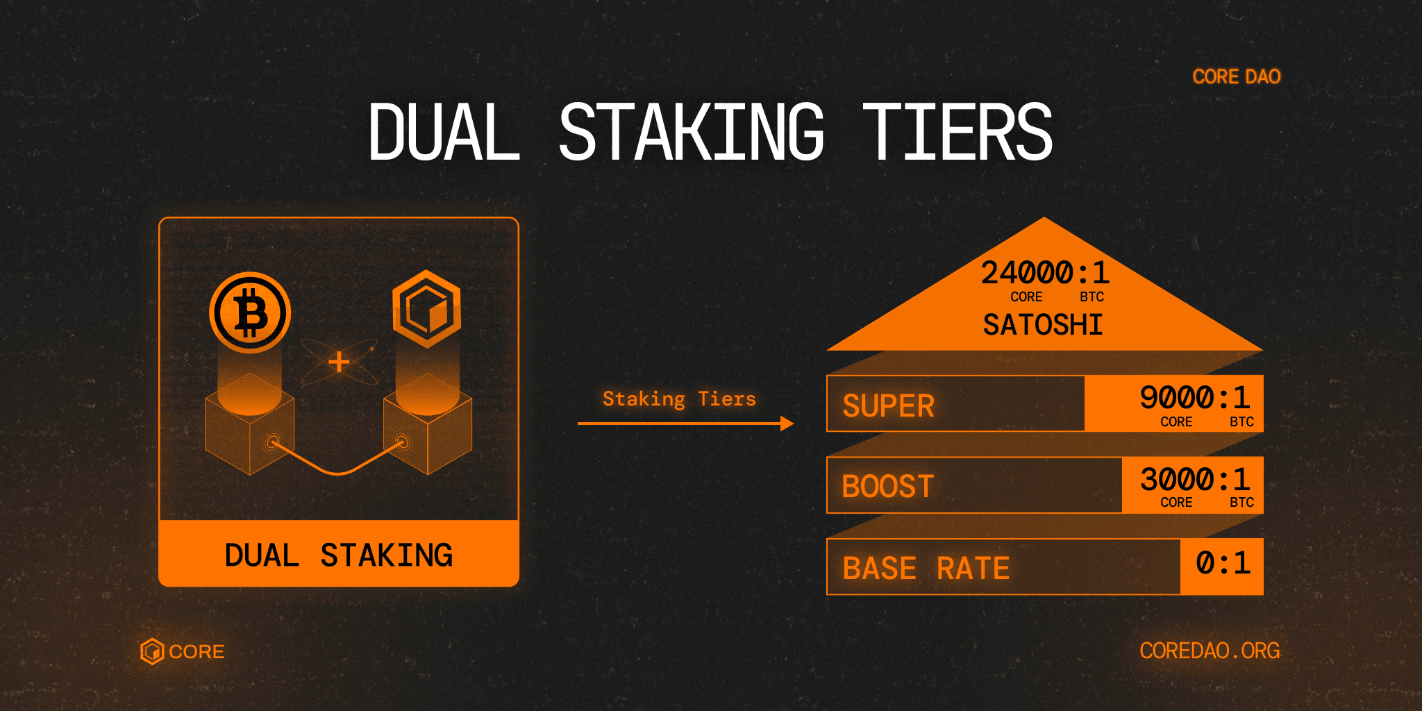 Dual Staking Tiers (9).png