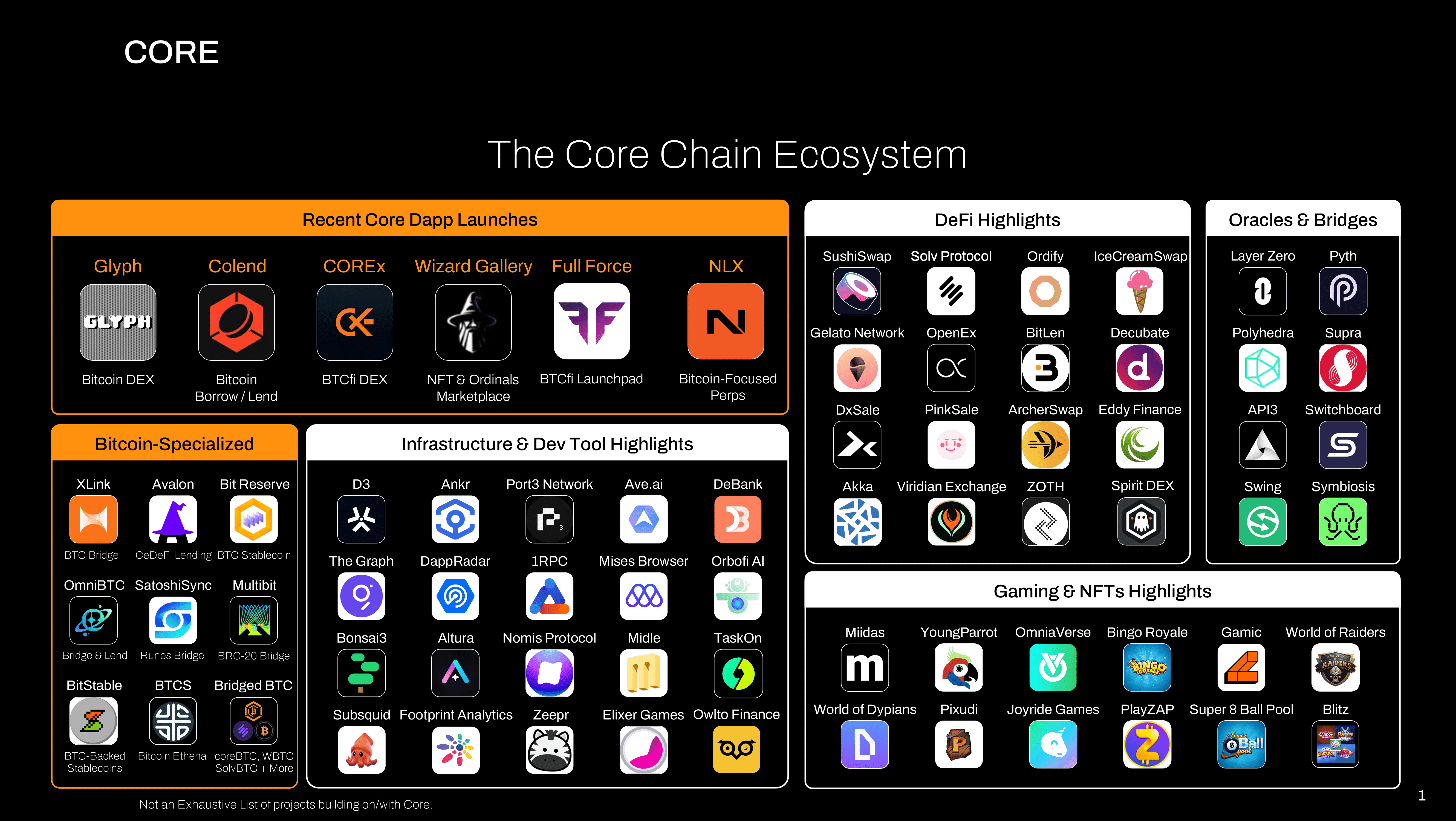 Core Blockchain Ecosystem