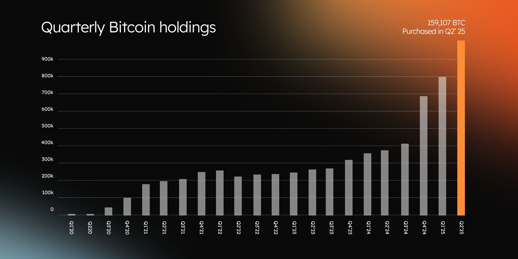 Corporate Bitcoin Holdings Continue Accumulation