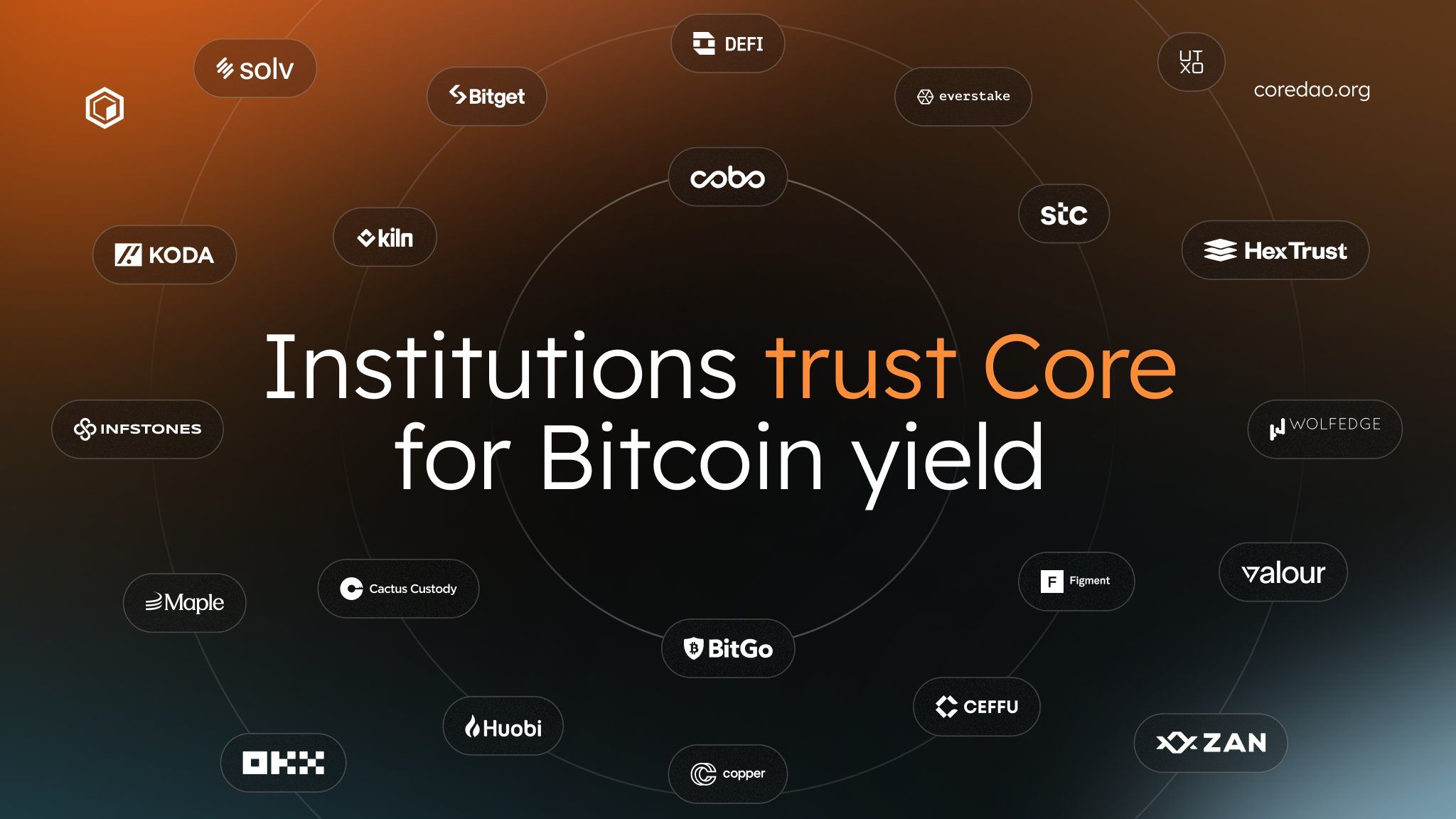 Institutions Trust Core for Bitcoin Yield