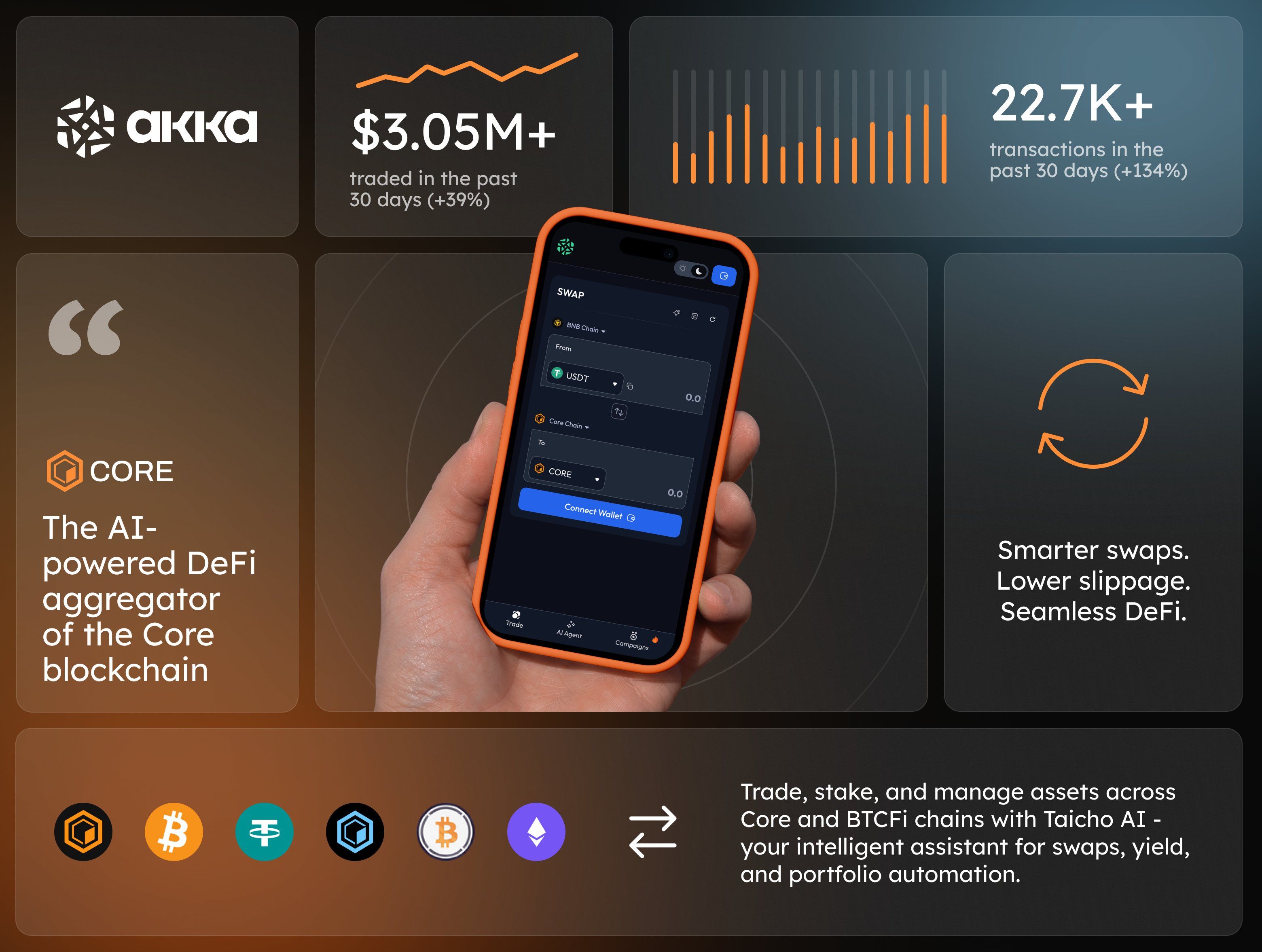 Akka Finance On-Chain Growth Numbers