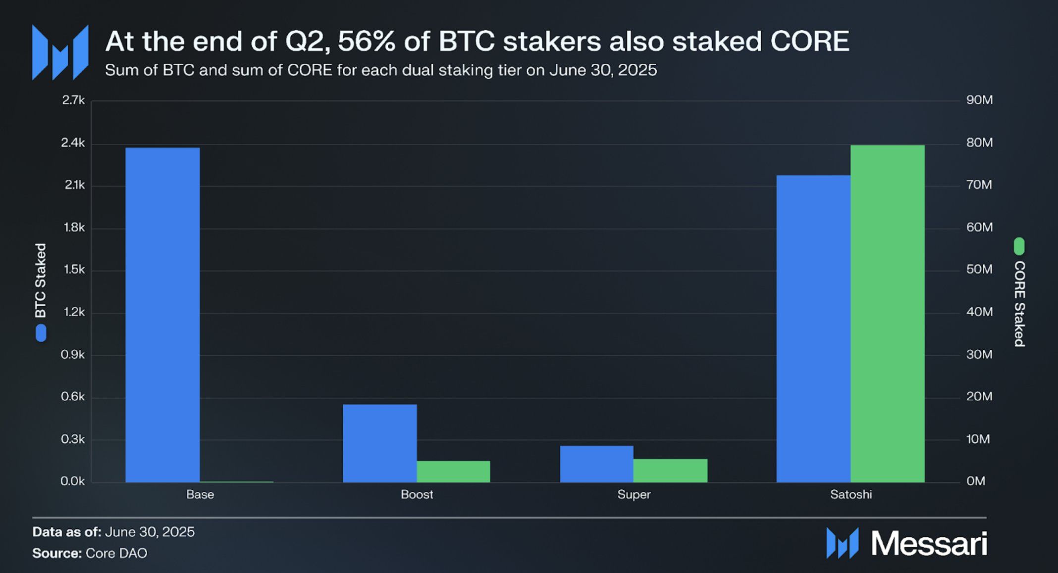 messari report core h2