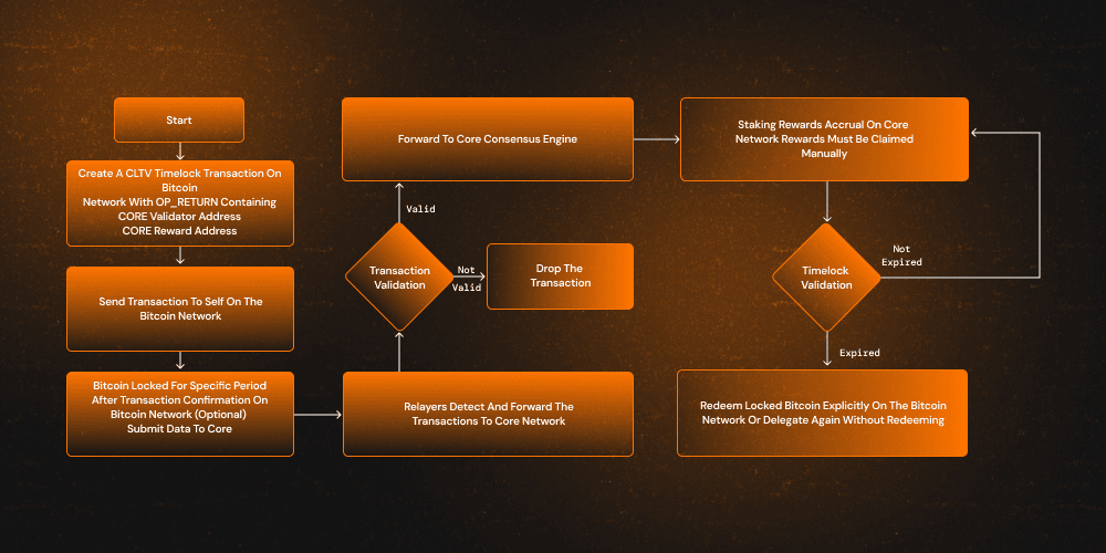 bitcoin staking technical workflow