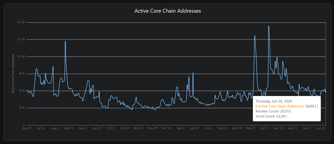 Active Core Addresses