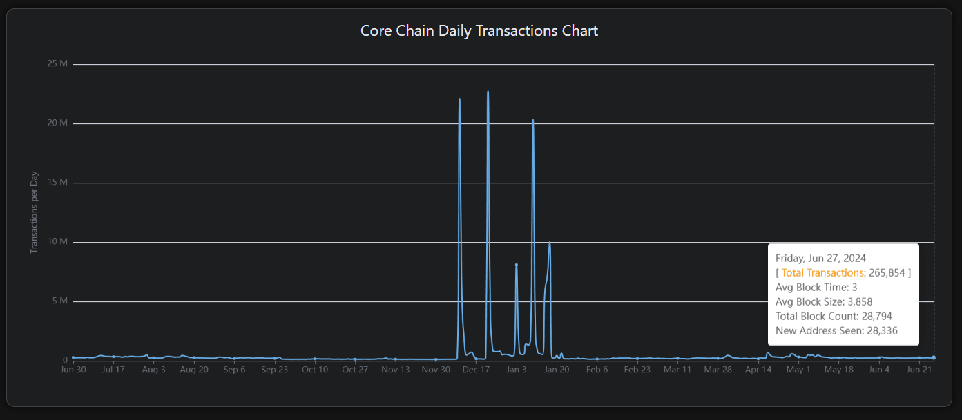 Core Daily Transaction Chart