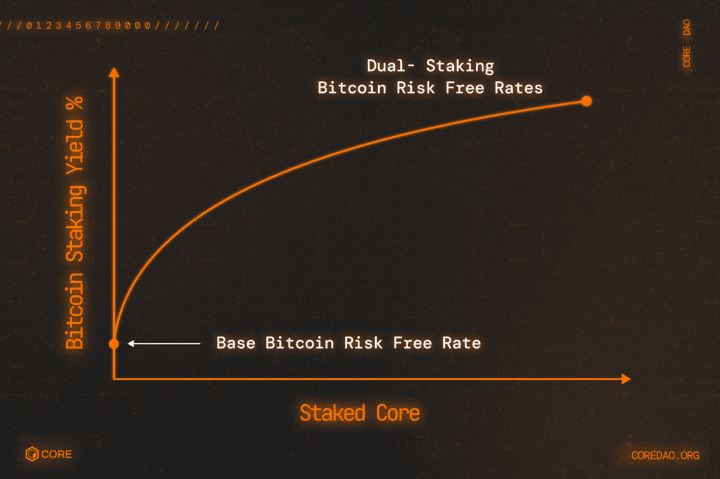 BTC and Core Dual Staking