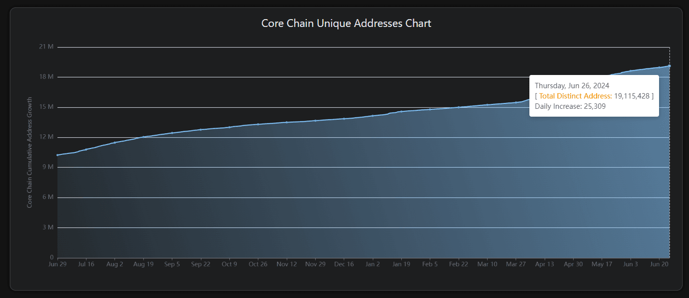 Core Unique Address Chart