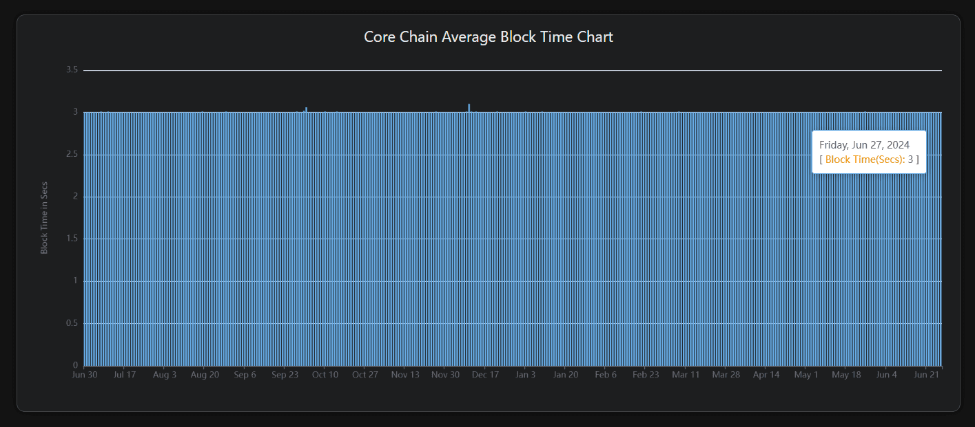 Core Average Block Time Chart