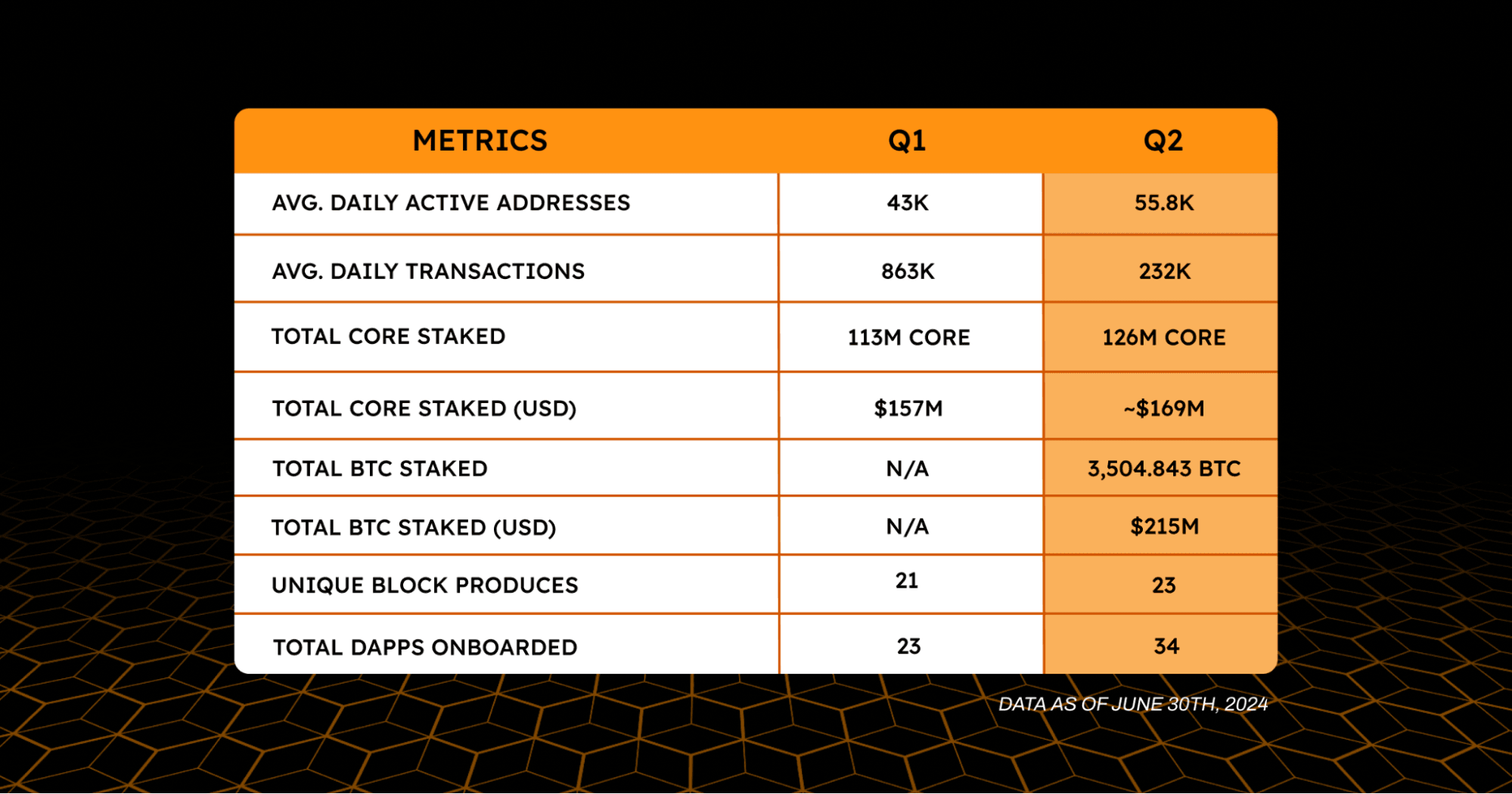 Core Q2 Data