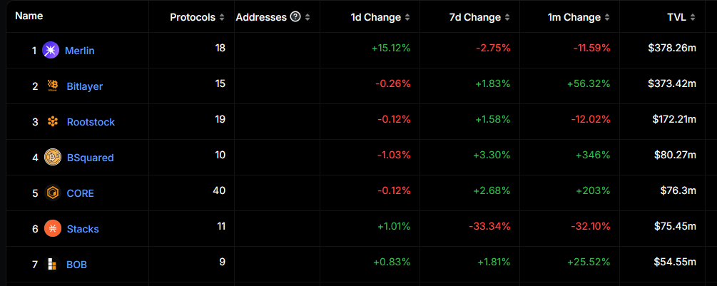 Core is in Top 5 Bitcoin Scaling Chains