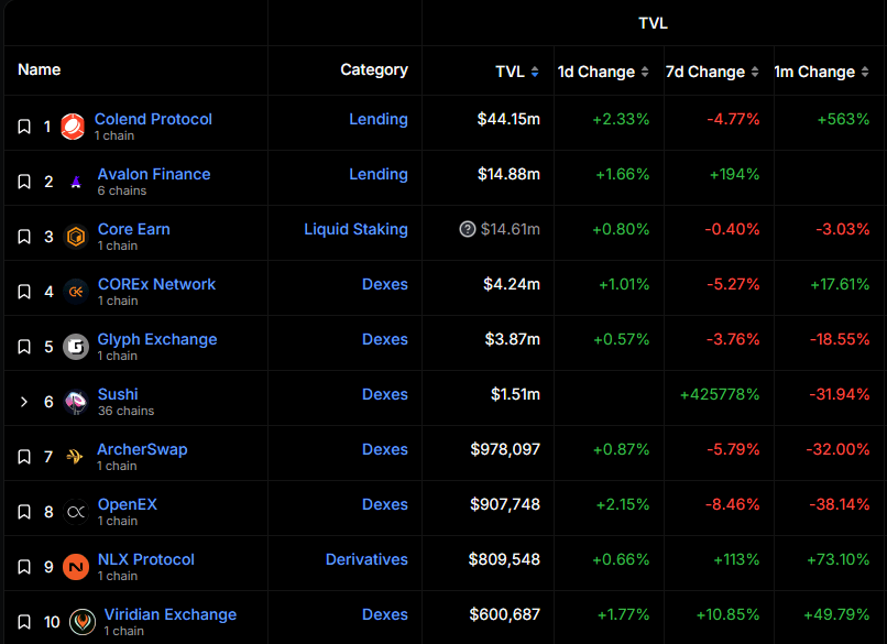 Leaderboard for Core TVL Contributors